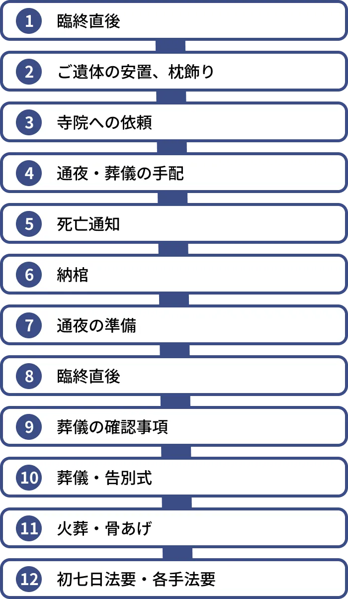 SP版葬儀の流れ